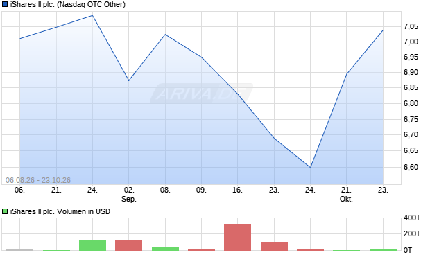 iShares II Aktie Chart