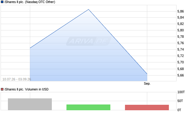 iShares II Aktie Chart