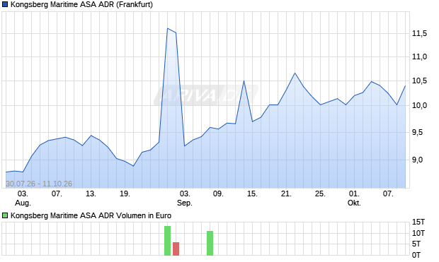 Kongsberg Maritime ASA Aktie (ADR) Chart