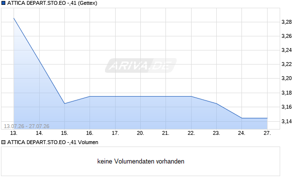 ATTICA DEPART.STO.EO -,41 Aktie Chart
