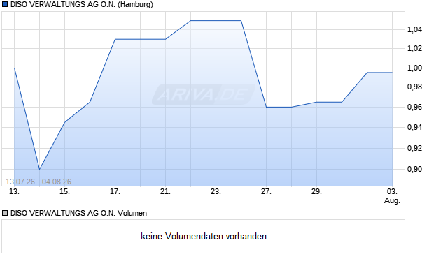 DISO VERWALTUNGS AG Aktie Chart