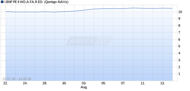 I.BNP PE II WO.A.FA.R.EO. Chart