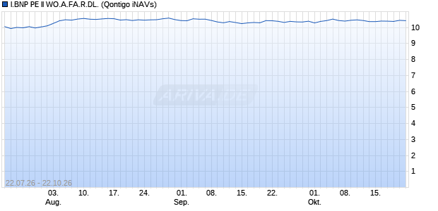 I.BNP PE II WO.A.FA.R.DL. Chart