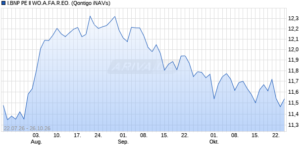 I.BNP PE II WO.A.FA.R.EO. Chart