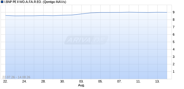 I.BNP PE II WO.A.FA.R.EO. Chart