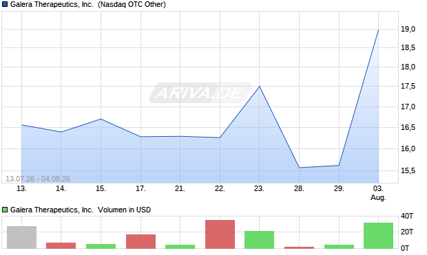 Galera Therapeutics Aktie Chart