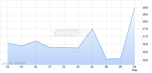 Galera Therapeutics Aktie Chart