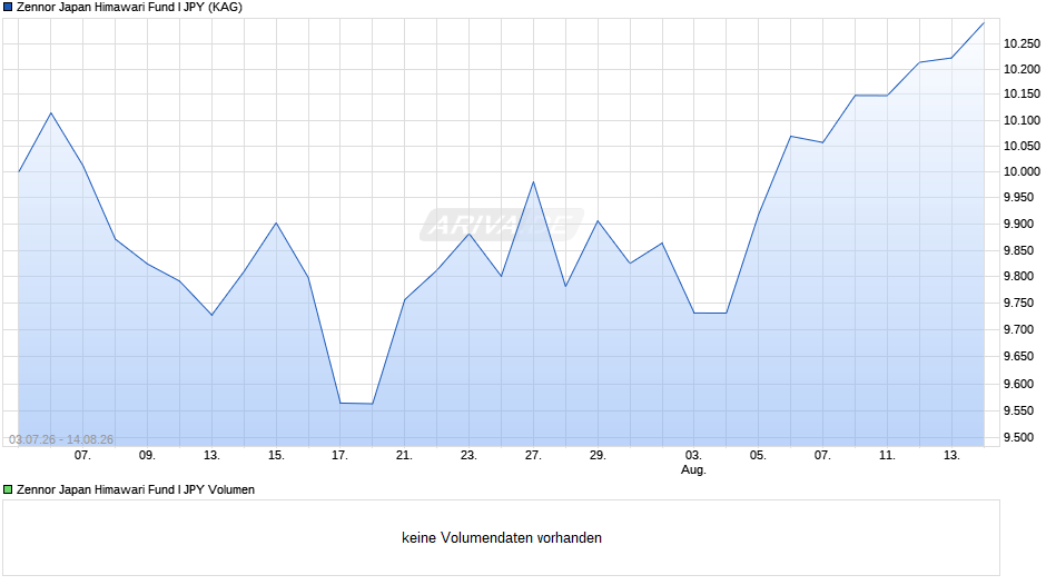 Zennor Japan Himawari Fund I JPY Chart