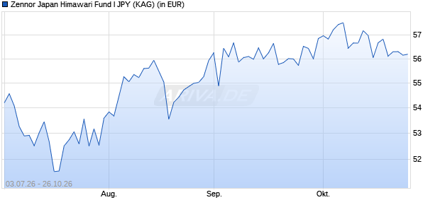 Performance des Zennor Japan Himawari Fund I JPY (ISIN LU3388125406)
