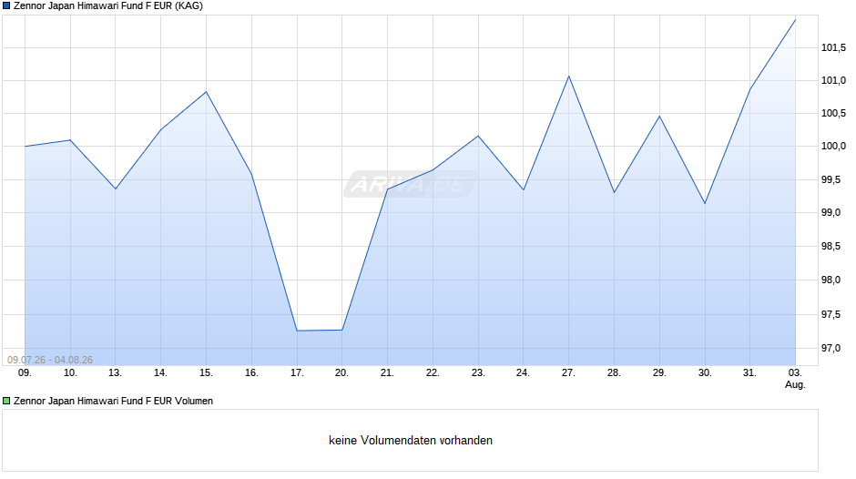 Zennor Japan Himawari Fund F EUR Chart