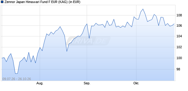 Performance des Zennor Japan Himawari Fund F EUR (ISIN LU3388124854)