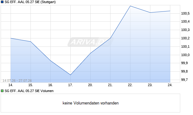 SG EFF. AAL 05.27 SIE Aktie Chart