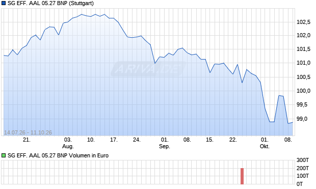 SG EFF. AAL 05.27 BNP Aktie Chart