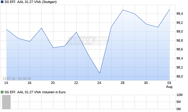 SG EFF. AAL 01.27 VNA Aktie Chart