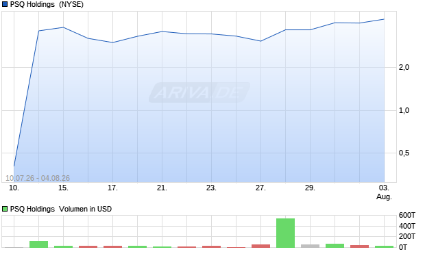 PSQ Holdings Aktie Chart