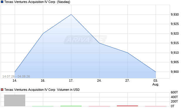 Texas Ventures Acquisition IV Aktie Chart