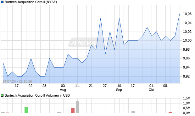 Burtech Acquisition Corp II Aktie Chart