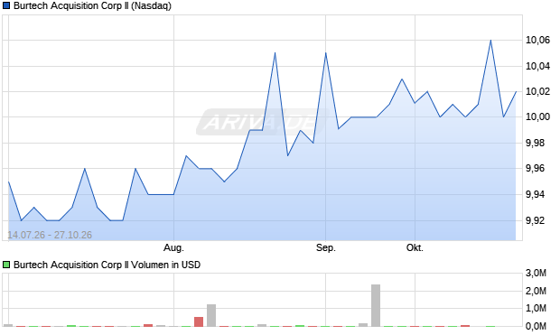 Burtech Acquisition Corp II Aktie Chart