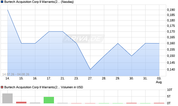 Burtech Acquisition Corp II Warrants(21/05/2031) Aktie Chart