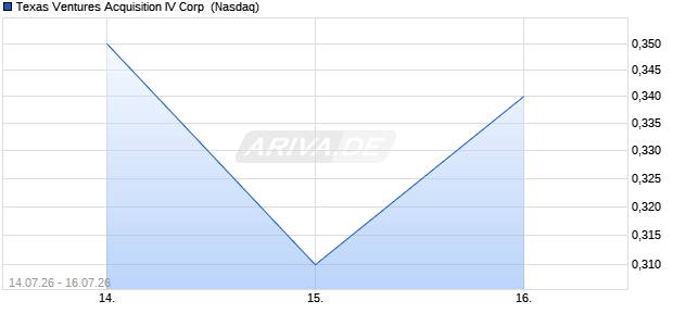 Texas Ventures Acquisition IV Aktie Chart