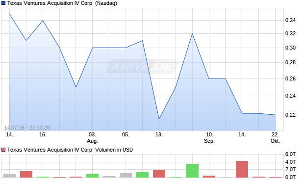 Texas Ventures Acquisition IV Aktie Chart
