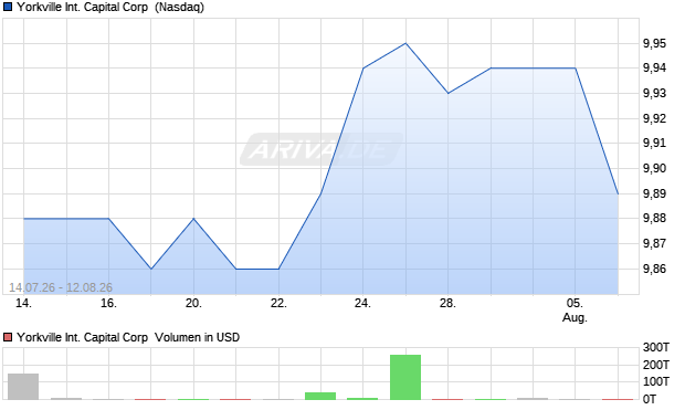 Yorkville International Capital Aktie Chart