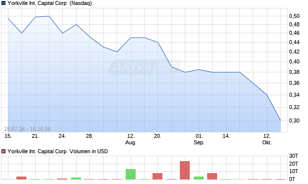Yorkville International Capital Aktie Chart