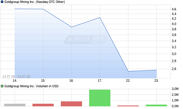 Goldgroup Mining Aktie Chart