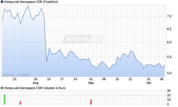 Honeywell Aerospace Aktie (CDR) Chart