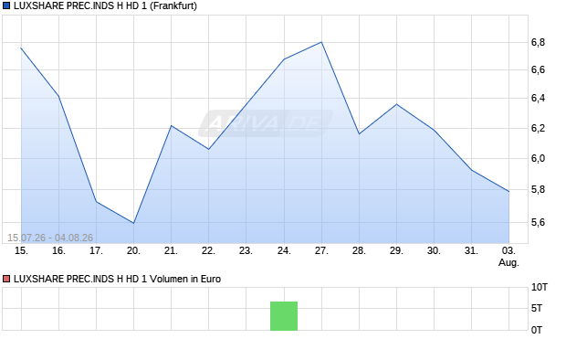 LUXSHARE PREC.INDS H HD 1 Aktie Chart