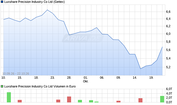 LUXSHARE PREC.INDS H HD 1 Aktie Chart
