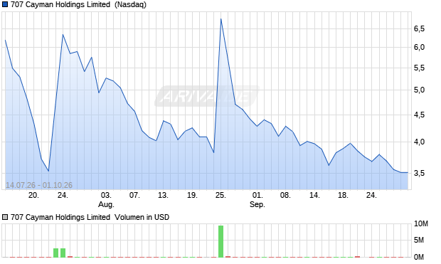 707 Cayman Holdings Limited Aktie Chart