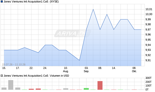 Jones Ventures Intl Acquisition1 Co&szlig; Aktie Chart