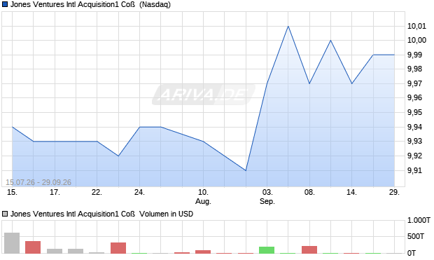 Jones Ventures Intl Acquisition1 Co&szlig; Aktie Chart