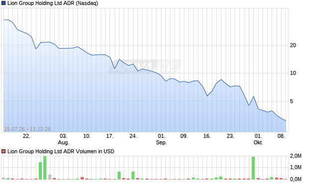 Lion Group Holding Aktie Chart