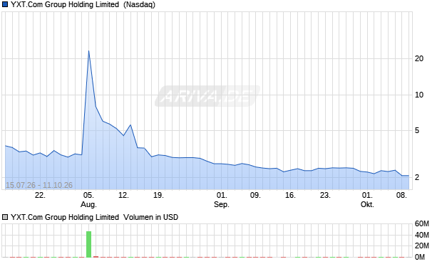 YXT.Com Group Holding Limited Aktie Chart