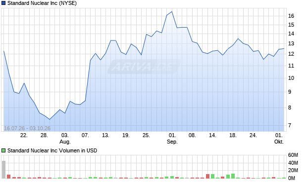Standard Nuclear Aktie Chart