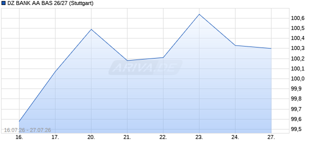 DZ BANK AA BAS 26/27 Aktie Chart