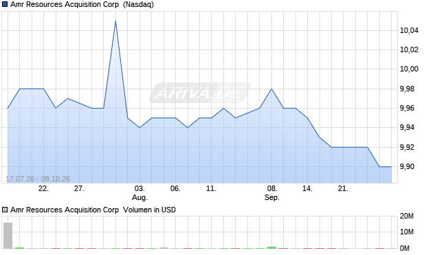 Amr Resources Acquisition Aktie Chart
