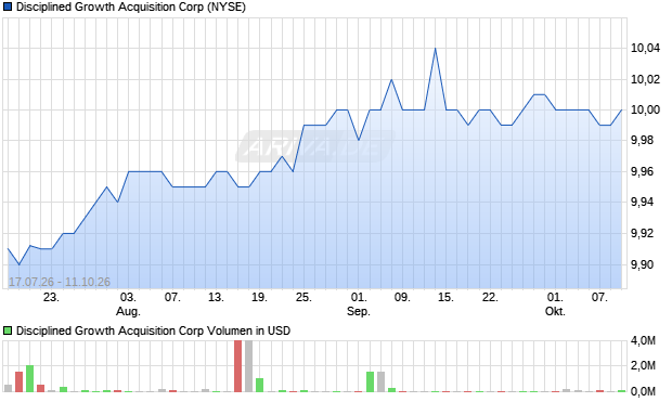 Disciplined Growth Acquisition Aktie Chart