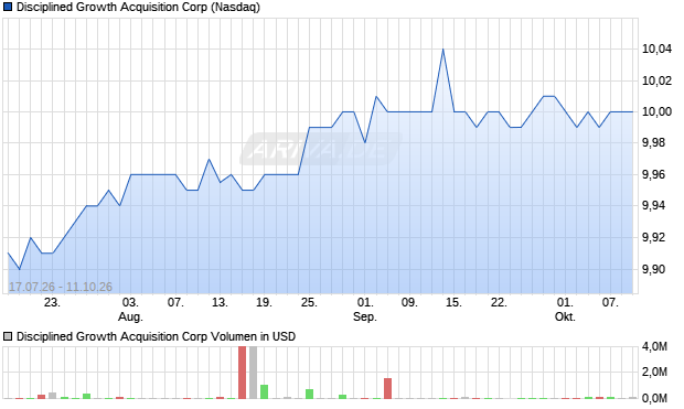 Disciplined Growth Acquisition Aktie Chart
