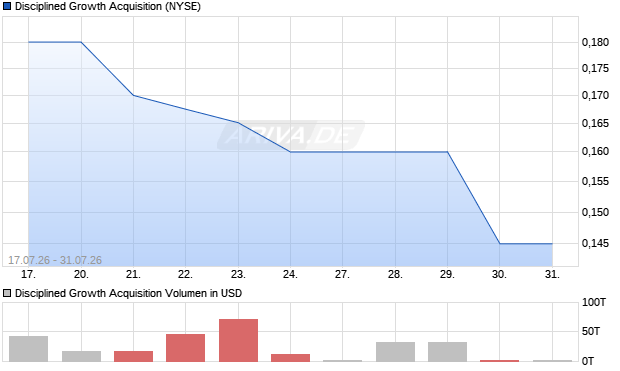 Disciplined Growth Acquisition Aktie Chart