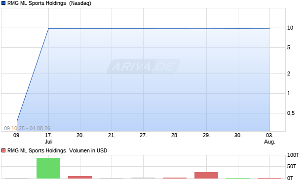 RMG ML Sports Holdings Aktie Chart