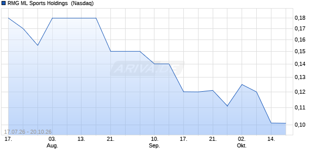 RMG ML Sports Holdings Aktie Chart