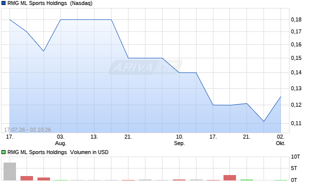 RMG ML Sports Holdings Aktie Chart