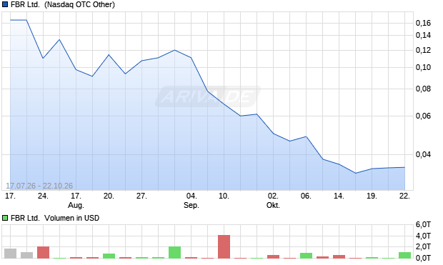FBR Aktie Chart