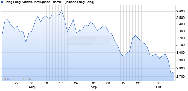 Hang Seng Artificial Intelligence Theme Index Net Tot. Chart