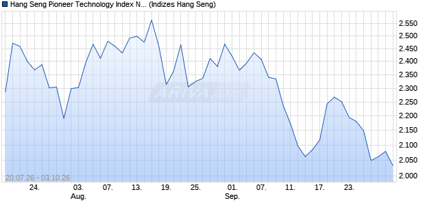 Hang Seng Pioneer Technology Index Net Total Retur. Chart