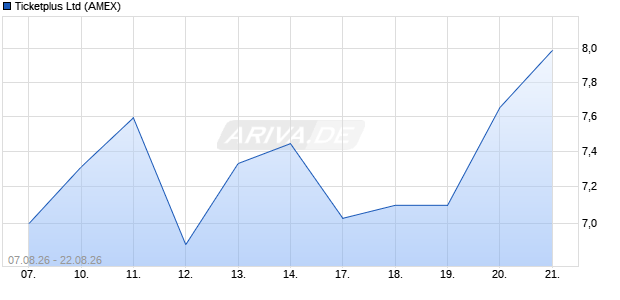 Ticketplus Aktie Chart