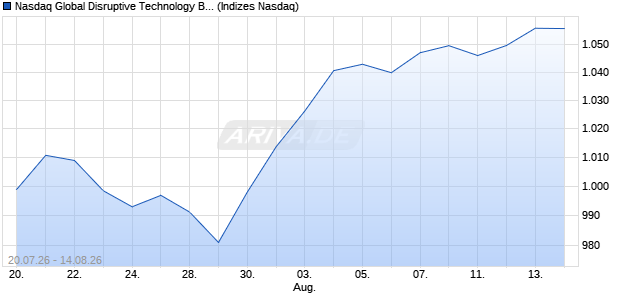 Nasdaq Global Disruptive Technology Benchmark2 I. Chart